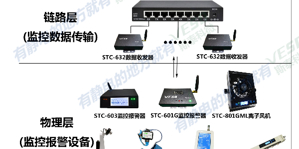 靜電監控係統