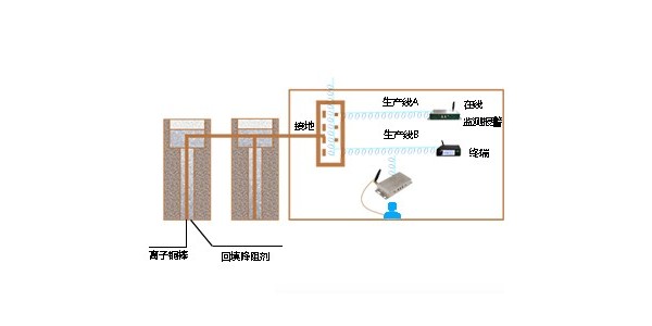 靜電地樁—靜電泄放的重要保障