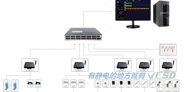 VESD防靜電在線實時監控係統