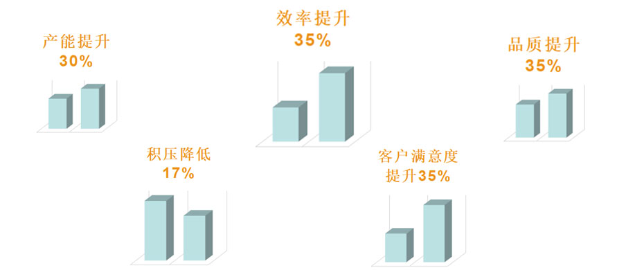 價(jia) 值提升