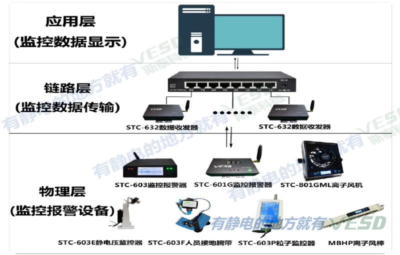 VESD靜電監控係統